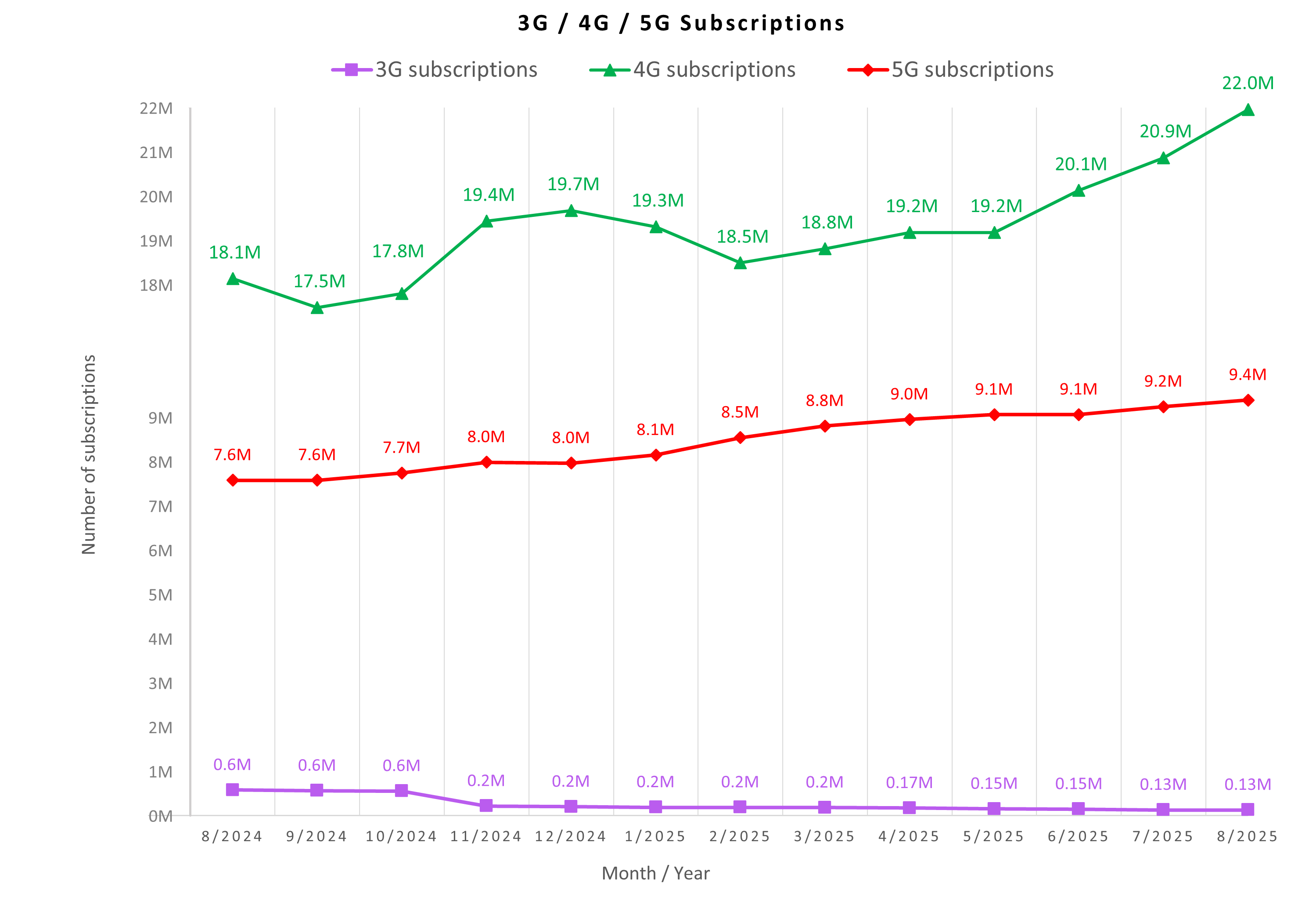 3G / 4G / 5G Subscriptions