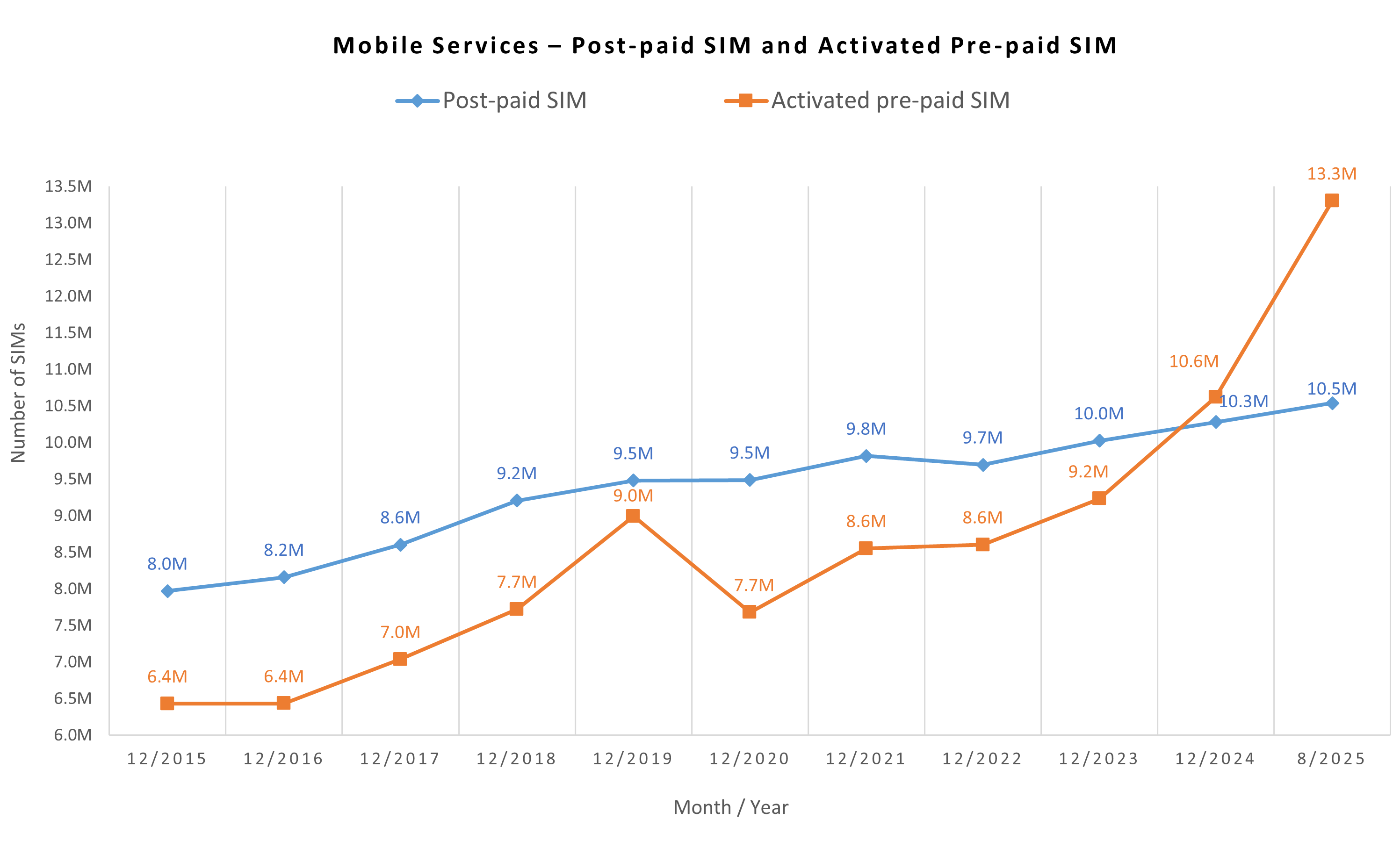 Mobile Services &ndash; Post-paid vs Activated Pre-paid SIM